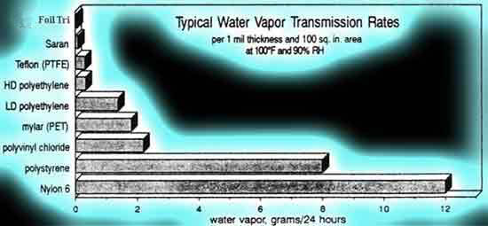 Laminated Foil Vapor Barrier Zero-atmosphere meets military specs.  Custom foill bags available.