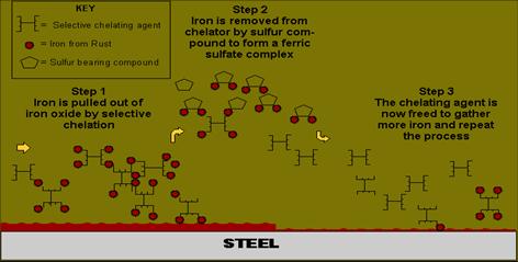 How safe rust remover works